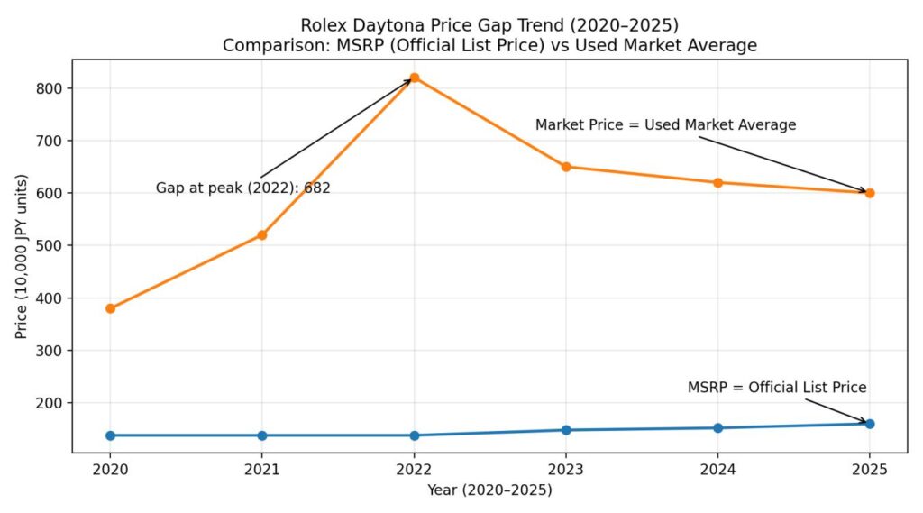 ロレックス デイトナ 定価 市場価格 乖離 グラフ 正規価格と中古相場の比較