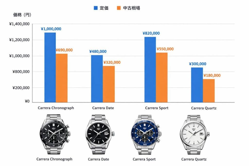 タグホイヤー　カレラ　定価と中古の差額